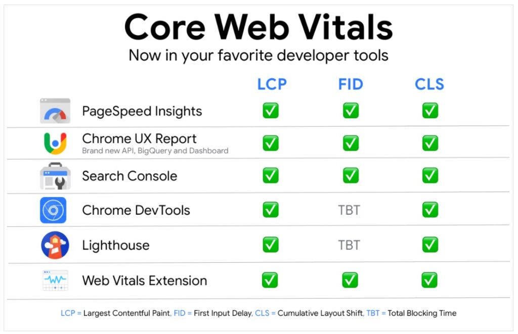 Core Web Vitals: tools to measure web vitals
