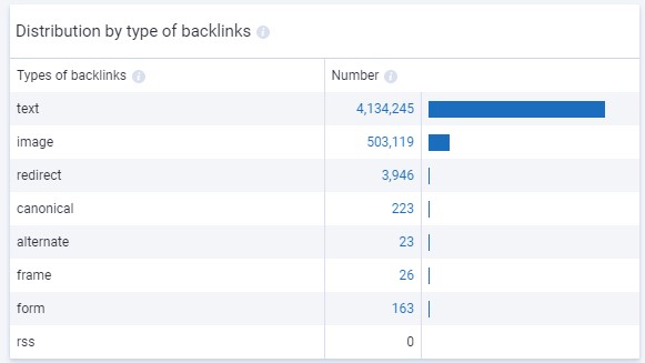 Distribution of backlinks in Serpstat