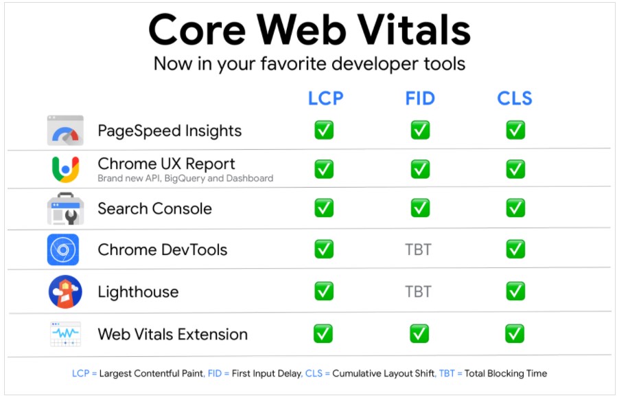 Tools to measure Core Web Vitals