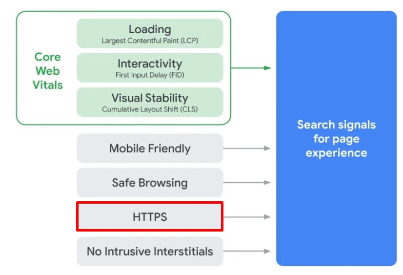 HTTPS and Google page experience signals