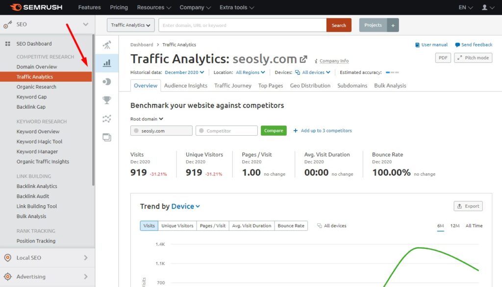Traffic Analytics in SEMrush