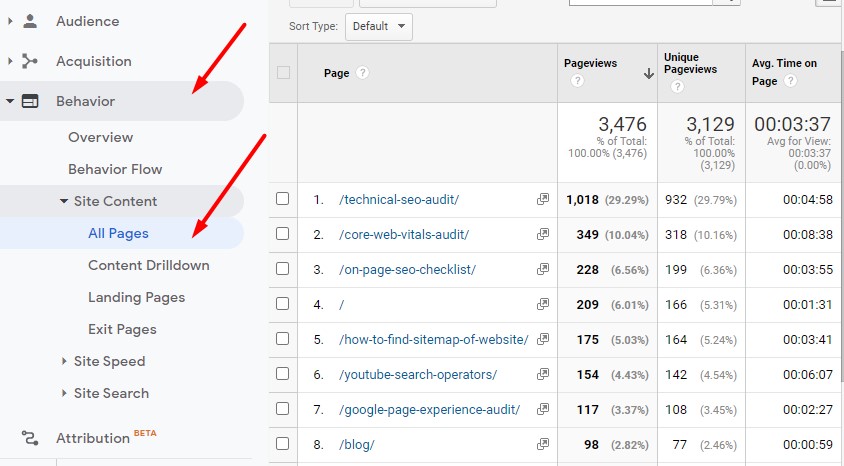 The most popular web pages in Google Analytics
