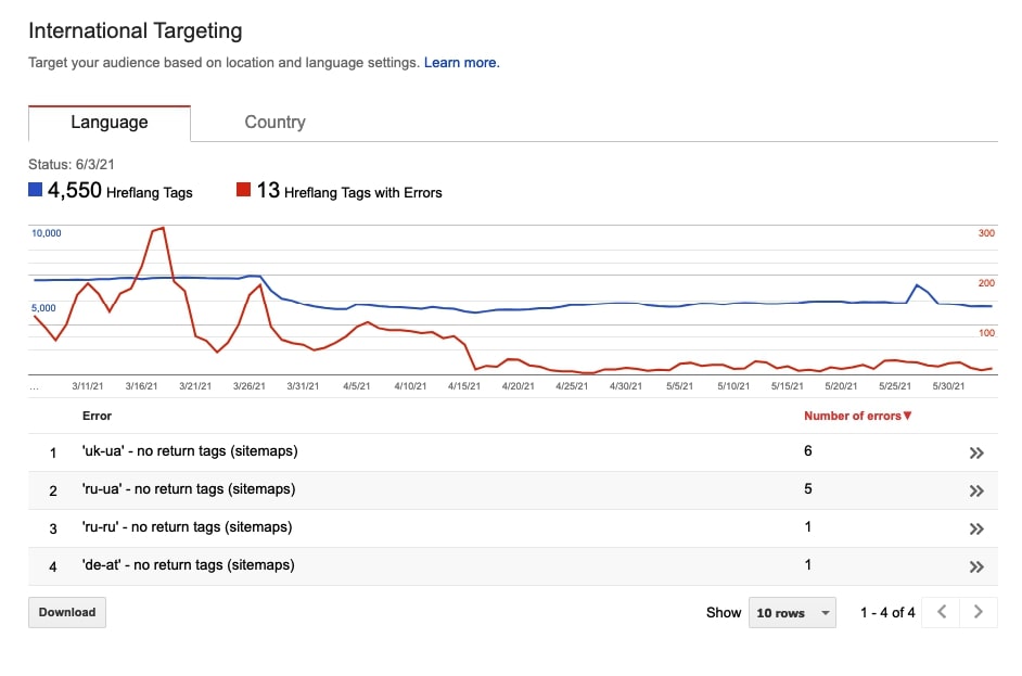 Hreflang tags issues in Google Search Console