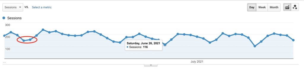 Organic traffic over weekends
