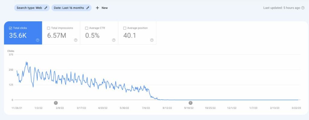 Google Search Console clicks after a failed migration