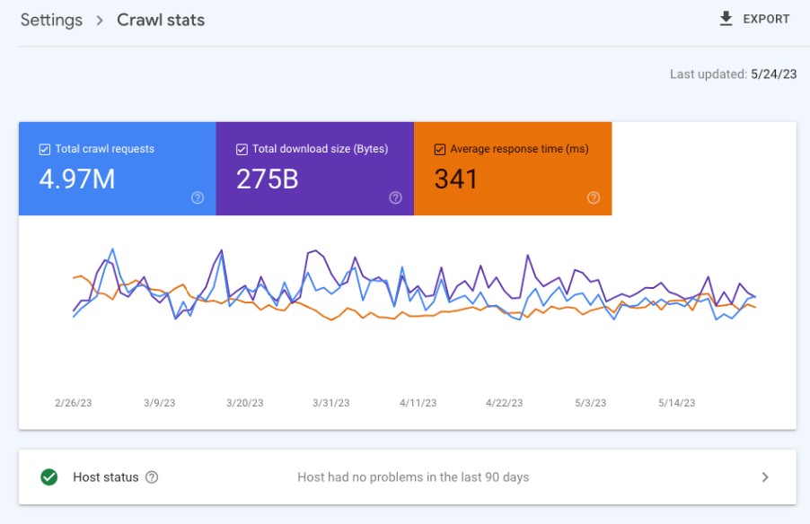 GSC Crawl Stats report shows how often Google crawls a site