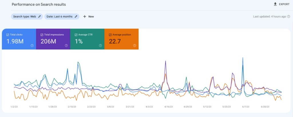 search results performance report