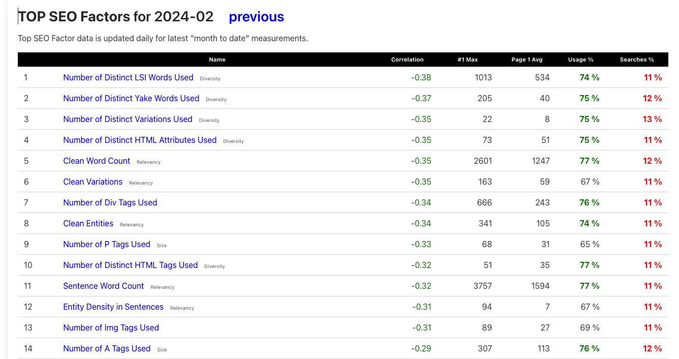 Cora SEO Software - ranking factors
